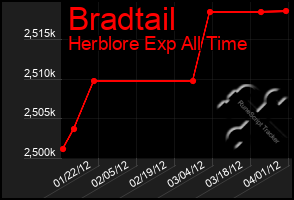 Total Graph of Bradtail