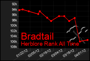 Total Graph of Bradtail