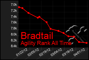 Total Graph of Bradtail