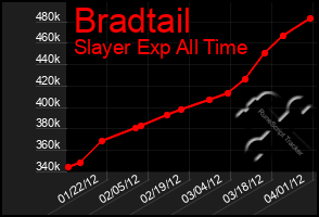 Total Graph of Bradtail