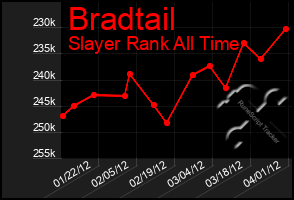 Total Graph of Bradtail