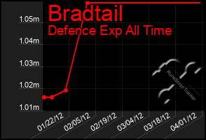 Total Graph of Bradtail