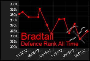 Total Graph of Bradtail