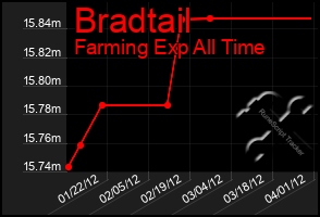 Total Graph of Bradtail