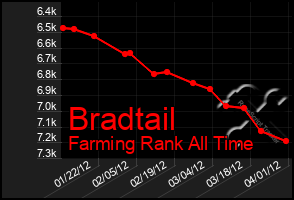 Total Graph of Bradtail