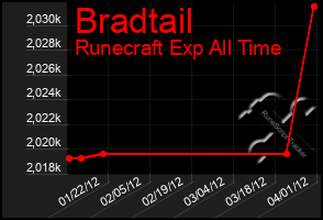 Total Graph of Bradtail