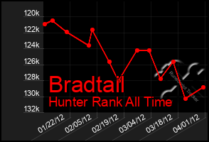 Total Graph of Bradtail