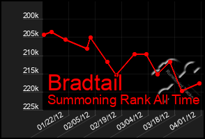 Total Graph of Bradtail