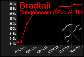 Total Graph of Bradtail