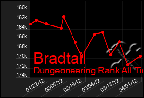 Total Graph of Bradtail