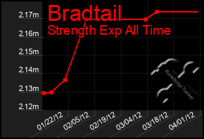 Total Graph of Bradtail