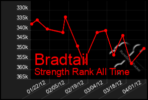 Total Graph of Bradtail