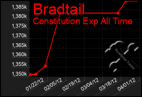 Total Graph of Bradtail