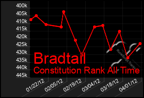 Total Graph of Bradtail