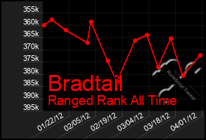 Total Graph of Bradtail