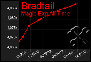 Total Graph of Bradtail