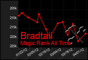 Total Graph of Bradtail