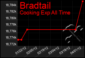 Total Graph of Bradtail