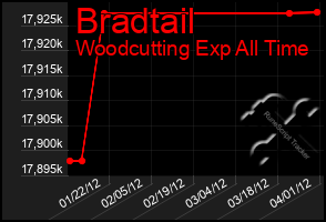 Total Graph of Bradtail