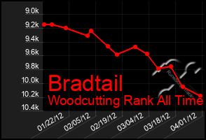 Total Graph of Bradtail