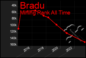 Total Graph of Bradu