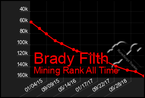 Total Graph of Brady Filth