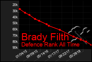 Total Graph of Brady Filth