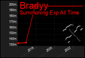 Total Graph of Bradyy