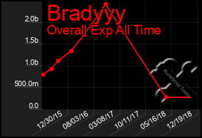 Total Graph of Bradyyy