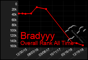 Total Graph of Bradyyy
