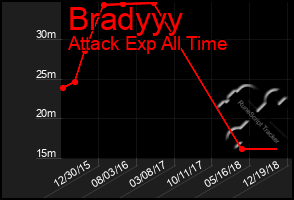 Total Graph of Bradyyy