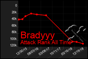 Total Graph of Bradyyy