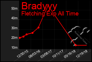 Total Graph of Bradyyy