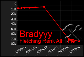 Total Graph of Bradyyy