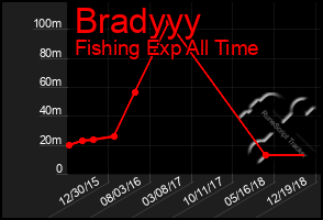 Total Graph of Bradyyy