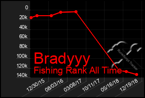 Total Graph of Bradyyy