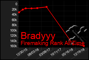 Total Graph of Bradyyy