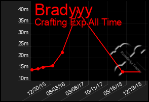 Total Graph of Bradyyy