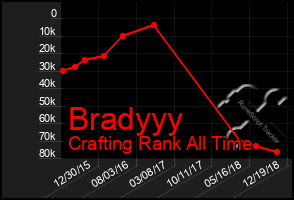 Total Graph of Bradyyy