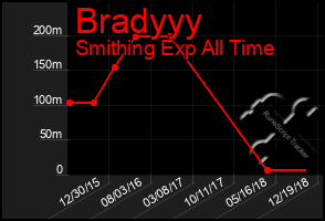 Total Graph of Bradyyy