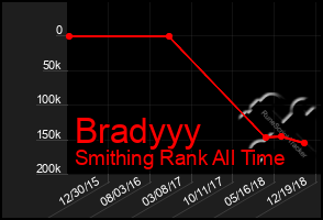 Total Graph of Bradyyy