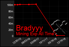 Total Graph of Bradyyy