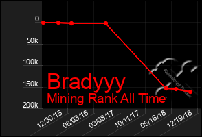 Total Graph of Bradyyy