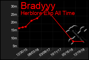 Total Graph of Bradyyy