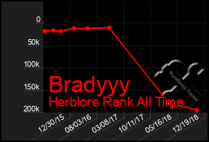 Total Graph of Bradyyy