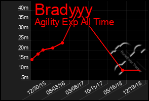 Total Graph of Bradyyy
