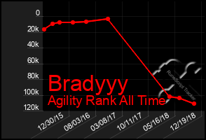 Total Graph of Bradyyy