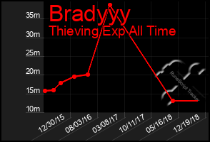 Total Graph of Bradyyy