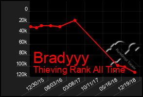 Total Graph of Bradyyy