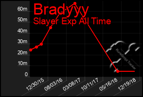 Total Graph of Bradyyy